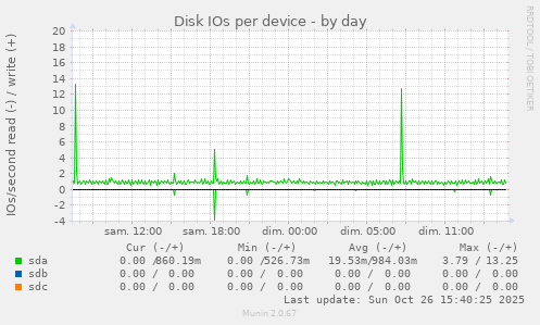 Disk IOs per device