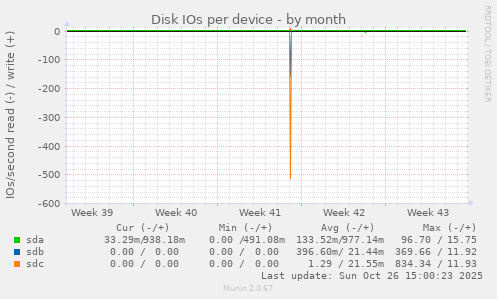 Disk IOs per device