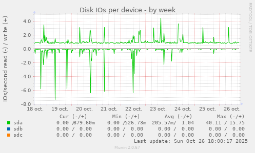 Disk IOs per device