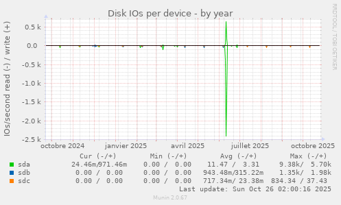 Disk IOs per device
