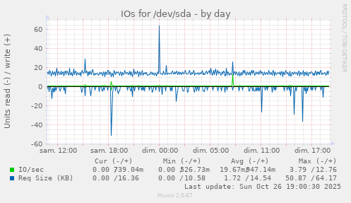IOs for /dev/sda