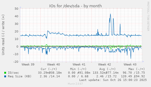 IOs for /dev/sda