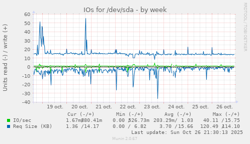 IOs for /dev/sda