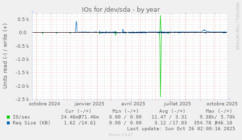 IOs for /dev/sda