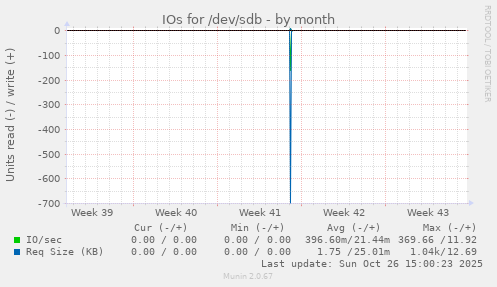 IOs for /dev/sdb
