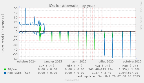 IOs for /dev/sdb
