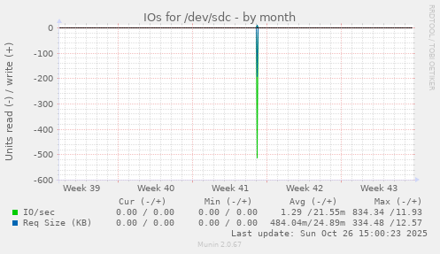 IOs for /dev/sdc