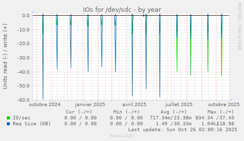 IOs for /dev/sdc