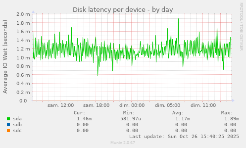 Disk latency per device