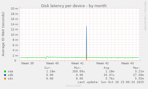 Disk latency per device