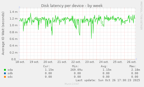 Disk latency per device