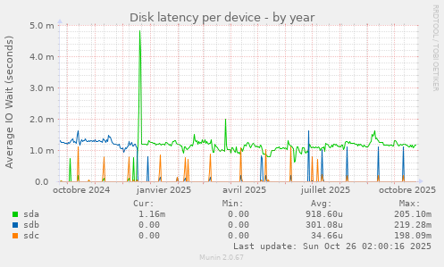 Disk latency per device