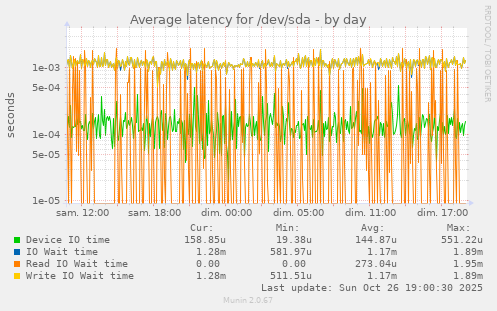 Average latency for /dev/sda