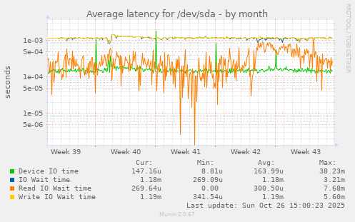 Average latency for /dev/sda