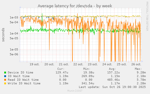 Average latency for /dev/sda