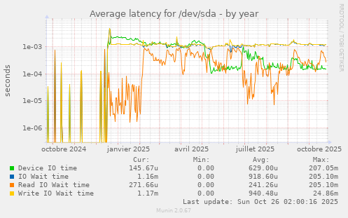 Average latency for /dev/sda