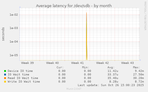 Average latency for /dev/sdb