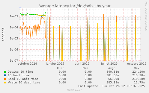 Average latency for /dev/sdb