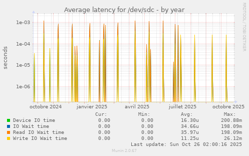 Average latency for /dev/sdc