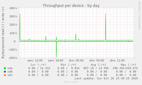 Throughput per device