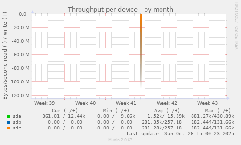 Throughput per device