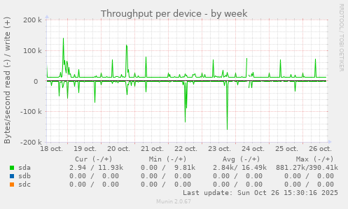 Throughput per device