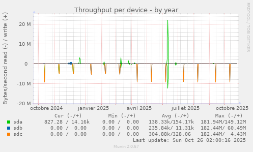 Throughput per device