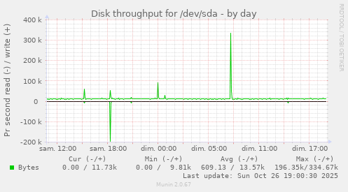 Disk throughput for /dev/sda