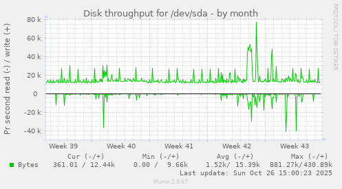 Disk throughput for /dev/sda