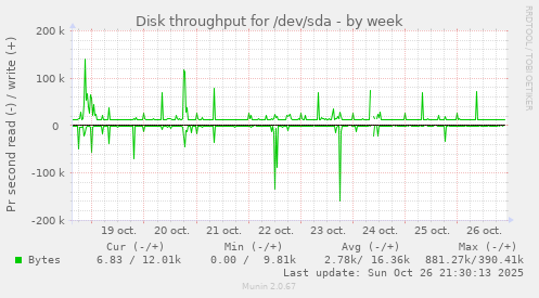 Disk throughput for /dev/sda
