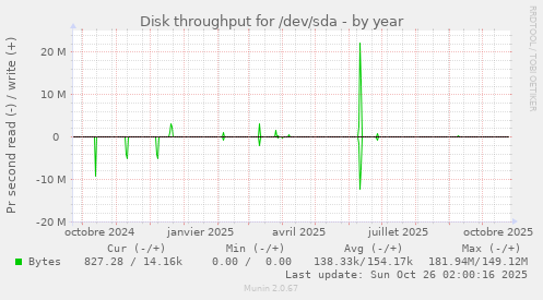 Disk throughput for /dev/sda