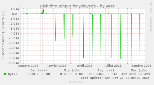 Disk throughput for /dev/sdb