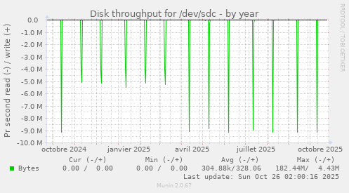 Disk throughput for /dev/sdc
