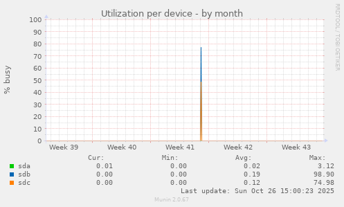 Utilization per device