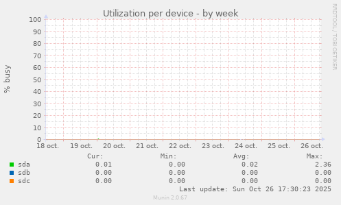 Utilization per device