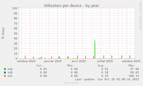 Utilization per device