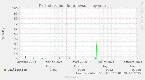 Disk utilization for /dev/sda