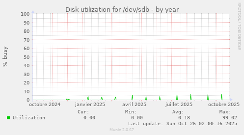 Disk utilization for /dev/sdb