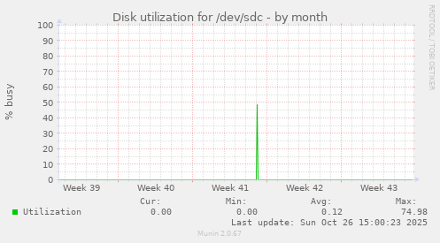 Disk utilization for /dev/sdc