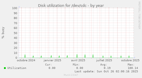 Disk utilization for /dev/sdc