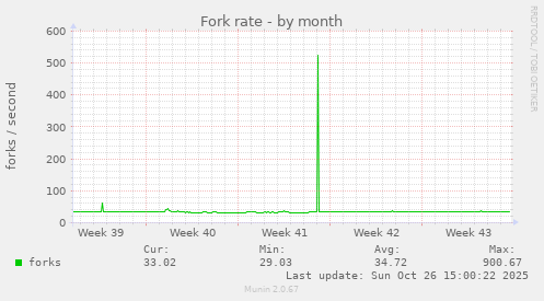Fork rate
