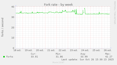 Fork rate