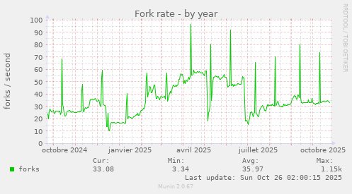 Fork rate