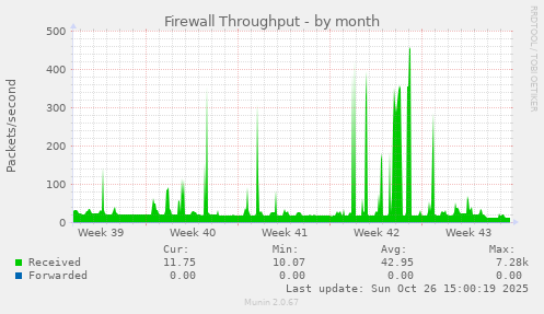 Firewall Throughput