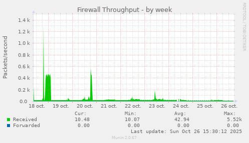 Firewall Throughput
