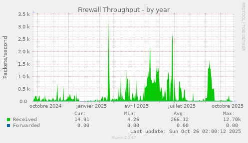 Firewall Throughput
