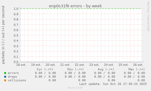 enp0s31f6 errors