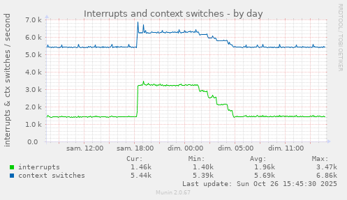 Interrupts and context switches