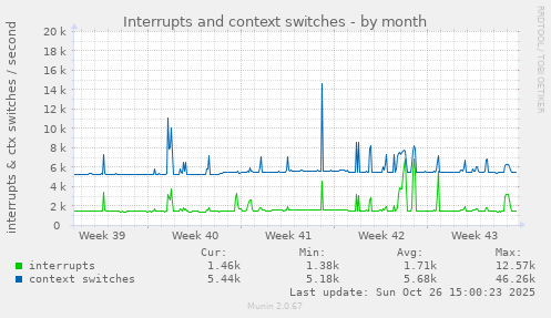 Interrupts and context switches