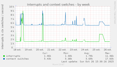 Interrupts and context switches